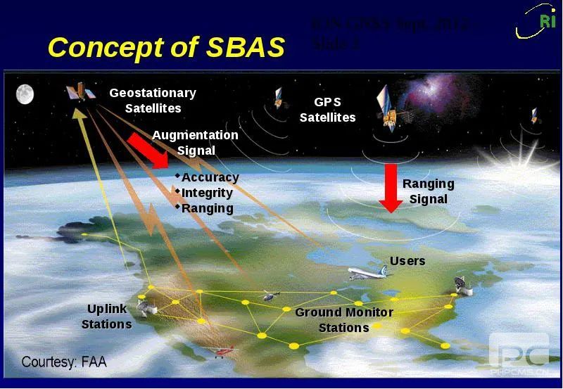 GNSS技术干货-SBAS介绍与模拟仿真测试方法